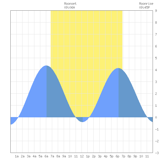 Tide Chart for 2023/03/11