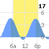 Tide chart for Erikub Atoll, Pacific Islands on 2023/09/17