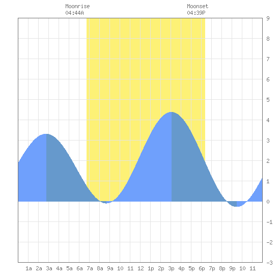 Tide Chart for 2023/12/11