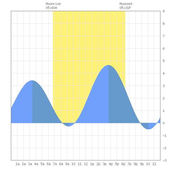 Tide Chart for 2023/12/12