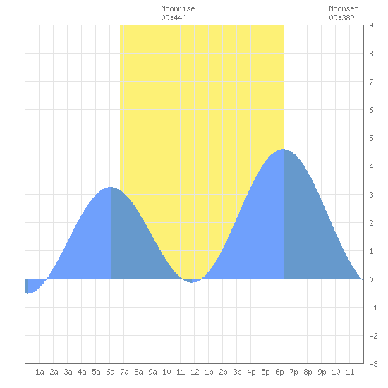 Tide Chart for 2023/12/16