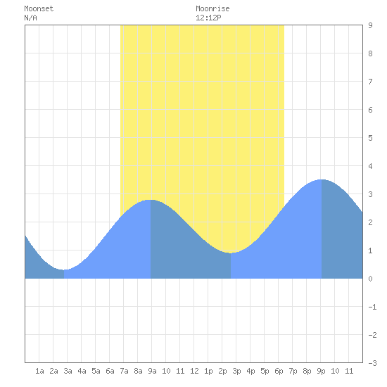 Tide Chart for 2023/12/19