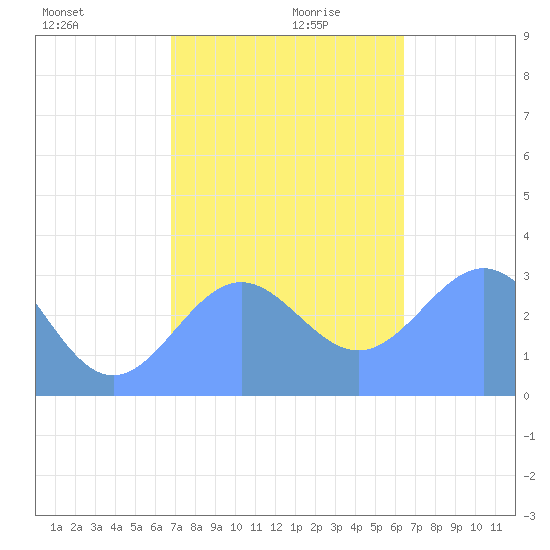 Tide Chart for 2023/12/20