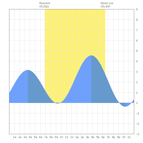 Tide Chart for 2023/12/26