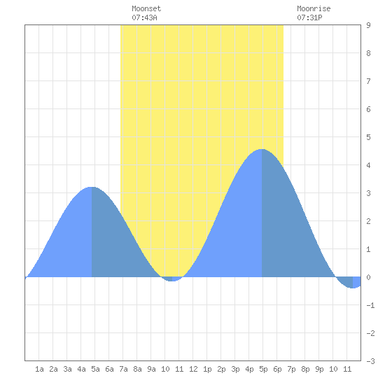 Tide Chart for 2023/12/28