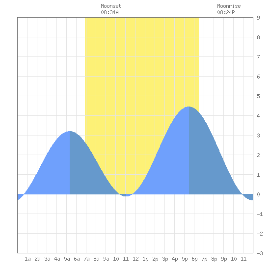 Tide Chart for 2023/12/29