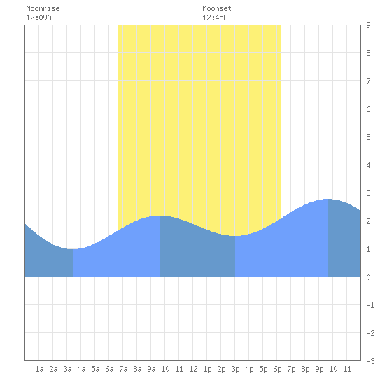 Tide Chart for 2023/12/5