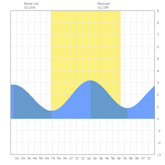 Tide Chart for 2023/12/8