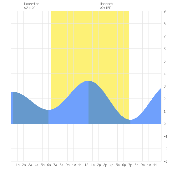 Tide chart for Erikub Atoll on 2024/05/03