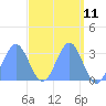 Tide chart for Erikub Atoll, Pacific Islands on 2025/04/11