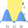 Tide chart for Erikub Atoll, Pacific Islands on 2025/04/1