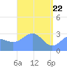 Tide chart for Erikub Atoll, Pacific Islands on 2025/04/22