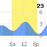 Tide chart for Erikub Atoll, Pacific Islands on 2025/04/23