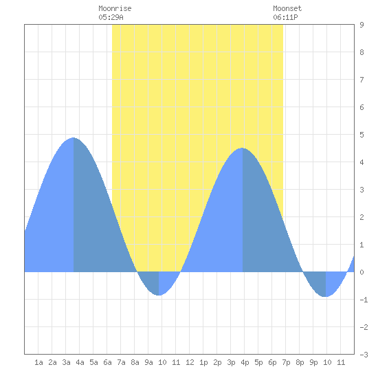 Tide chart for Erikub Atoll on 2025/04/27