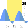 Tide chart for Erikub Atoll, Pacific Islands on 2025/04/28