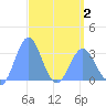 Tide chart for Erikub Atoll, Pacific Islands on 2025/04/2