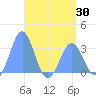 Tide chart for Erikub Atoll, Pacific Islands on 2025/04/30
