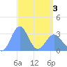 Tide chart for Erikub Atoll, Pacific Islands on 2025/04/3