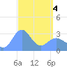 Tide chart for Erikub Atoll, Pacific Islands on 2025/04/4