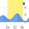 Tide chart for Erikub Atoll, Pacific Islands on 2025/04/8