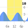 Tide chart for Erikub Atoll, Pacific Islands on 2025/05/10