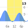 Tide chart for Erikub Atoll, Pacific Islands on 2025/05/13