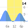 Tide chart for Erikub Atoll, Pacific Islands on 2025/05/14