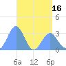 Tide chart for Erikub Atoll, Pacific Islands on 2025/05/16