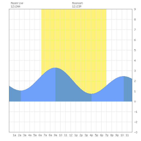 Tide chart for Erikub Atoll on 2025/05/20
