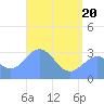 Tide chart for Erikub Atoll, Pacific Islands on 2025/05/20