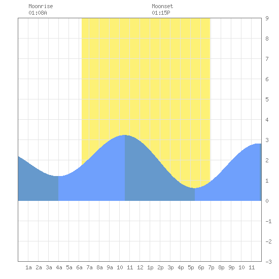 Tide chart for Erikub Atoll on 2025/05/21
