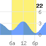 Tide chart for Erikub Atoll, Pacific Islands on 2025/05/22