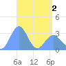 Tide chart for Erikub Atoll, Pacific Islands on 2025/05/2