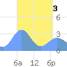 Tide chart for Erikub Atoll, Pacific Islands on 2025/05/3