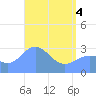 Tide chart for Erikub Atoll, Pacific Islands on 2025/05/4