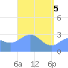 Tide chart for Erikub Atoll, Pacific Islands on 2025/05/5
