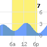 Tide chart for Erikub Atoll, Pacific Islands on 2025/05/7
