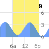 Tide chart for Erikub Atoll, Pacific Islands on 2025/05/9