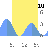 Tide chart for Erikub Atoll, Pacific Islands on 2025/06/10