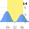 Tide chart for Erikub Atoll, Pacific Islands on 2025/06/14