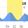 Tide chart for Erikub Atoll, Pacific Islands on 2025/06/18