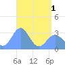 Tide chart for Erikub Atoll, Pacific Islands on 2025/06/1