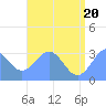 Tide chart for Erikub Atoll, Pacific Islands on 2025/06/20