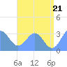 Tide chart for Erikub Atoll, Pacific Islands on 2025/06/21