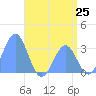 Tide chart for Erikub Atoll, Pacific Islands on 2025/06/25