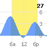 Tide chart for Erikub Atoll, Pacific Islands on 2025/06/27