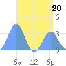 Tide chart for Erikub Atoll, Pacific Islands on 2025/06/28