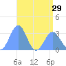 Tide chart for Erikub Atoll, Pacific Islands on 2025/06/29