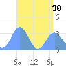 Tide chart for Erikub Atoll, Pacific Islands on 2025/06/30