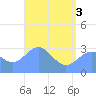 Tide chart for Erikub Atoll, Pacific Islands on 2025/06/3